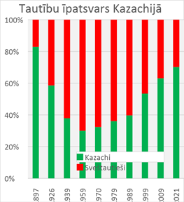 Kazahija - statistika